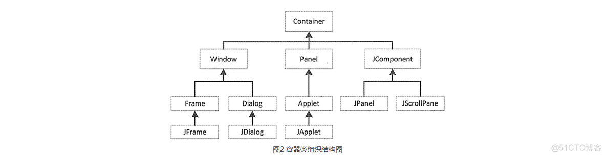 swing 子容器刷新父容器 swing容器组件_Swing_03