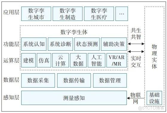 数字孪生关键技术及体系架构_人工智能_02