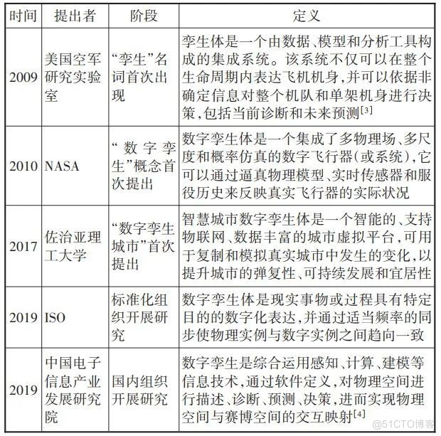 数字孪生关键技术及体系架构_数字孪生