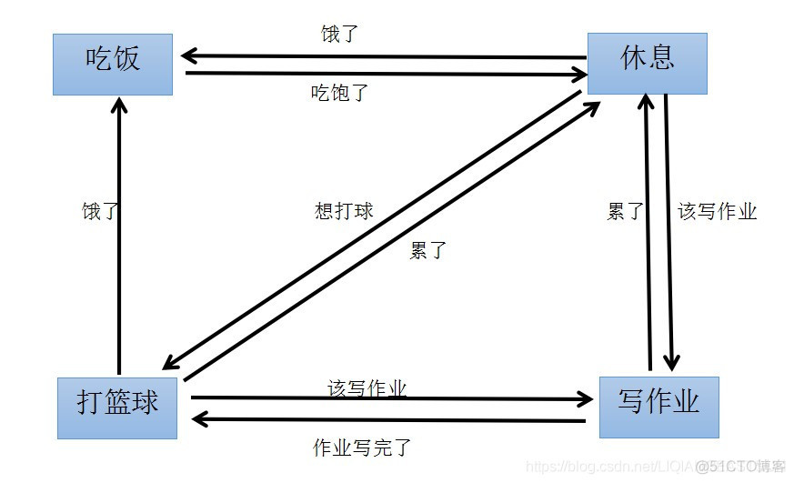 lua 有限状态机 详解 有限状态机图_lua 有限状态机 详解