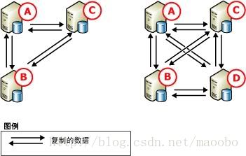 sqlserver2016发布订阅 ReplData sqlserver发布订阅的目的_服务器_03