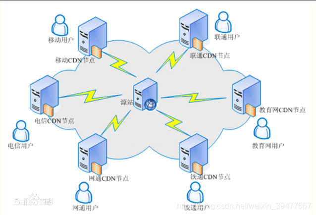 DNAT和负载均衡 关系 负载均衡和cdn 区别_运维