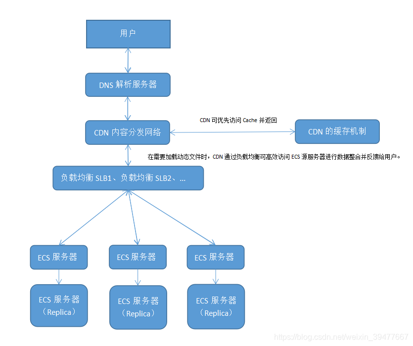 DNAT和负载均衡 关系 负载均衡和cdn 区别_DNAT和负载均衡 关系_03