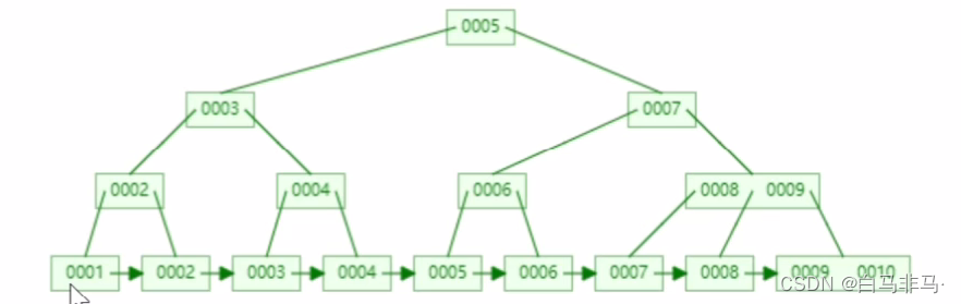 数据结构建立词索引表知识点 索引的数据结构主要有_java_04