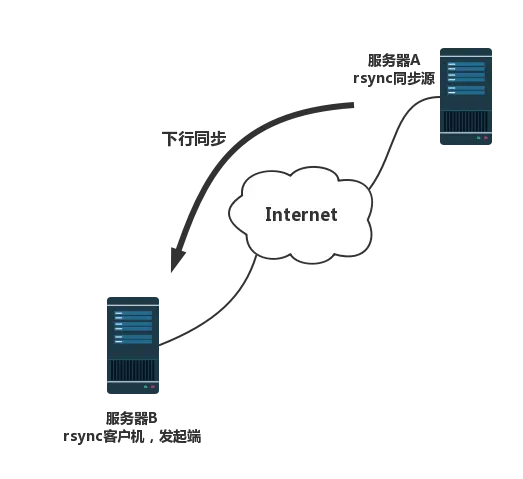 rsync本地增量备份 rsync备份大量数据_rsync_03