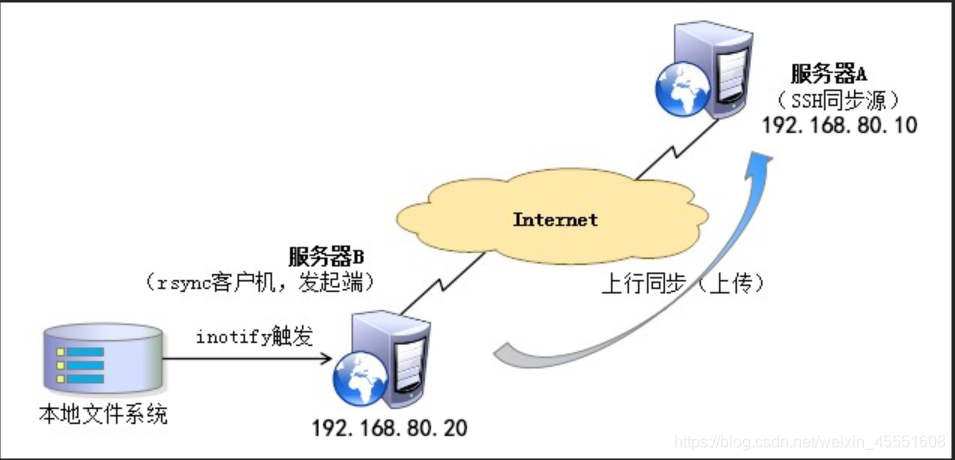 rsync本地增量备份 rsync备份大量数据_centos_18