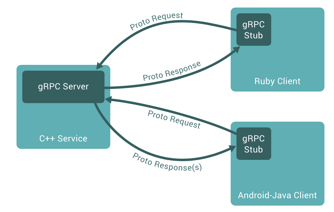 grpc的交互方式 grpc特点,grpc的交互方式 grpc特点_ gRPC,第1张