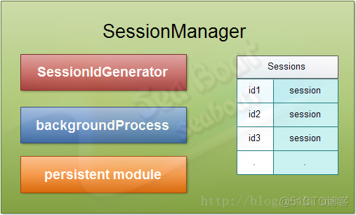 会话管理 ssesion 会话管理器_运维