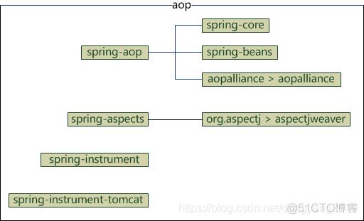 新建spring 项目 没有依赖选择 spring web依赖_新建spring 项目 没有依赖选择_03