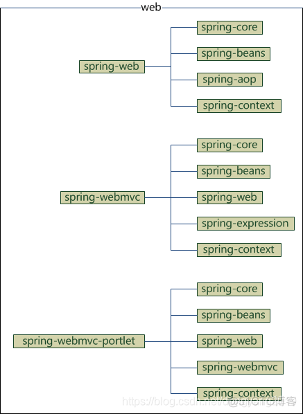 新建spring 项目 没有依赖选择 spring web依赖_maven_05