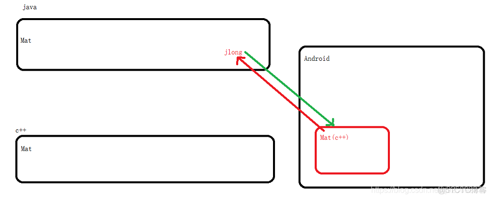 mutliprocessing 共享内存 jni共享内存_Parcel