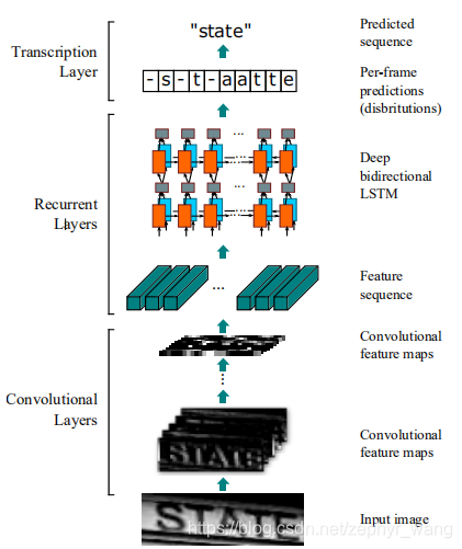 CRNN 模型训练 crnn 原理_Network