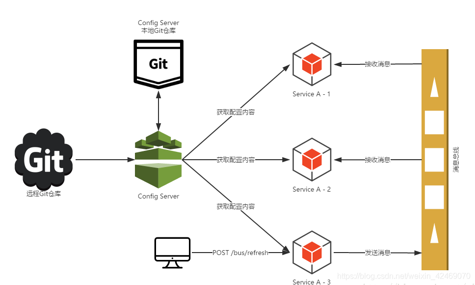 Springcloud config能主动检测配置更新吗 springcloud config bus_spring cloud_03