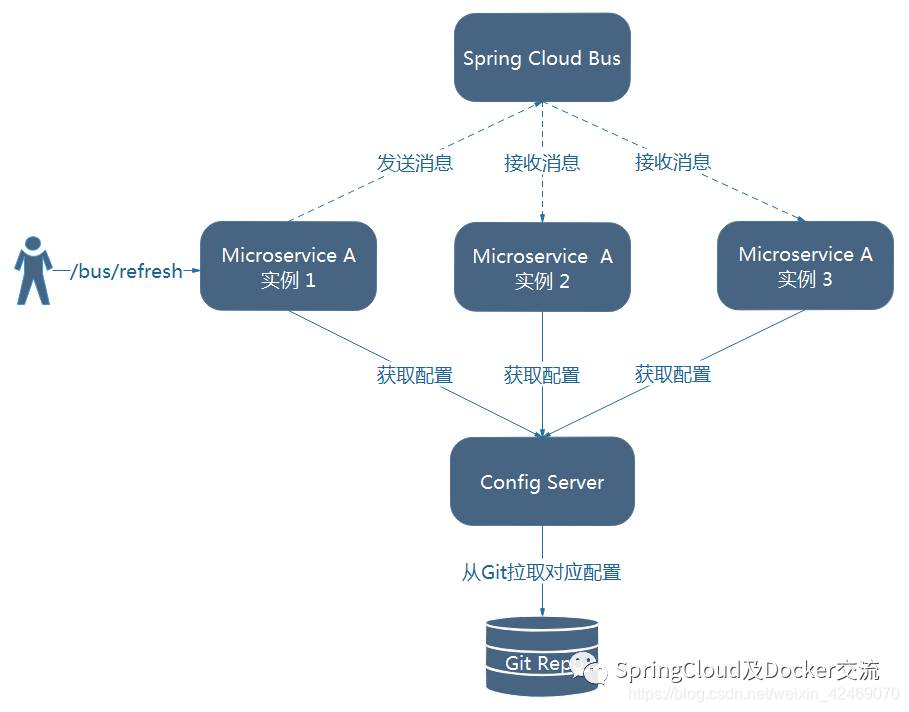 Springcloud config能主动检测配置更新吗 springcloud config bus_Cloud_04