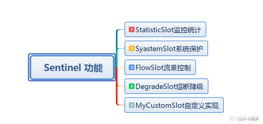 SpringCloud Alibaba微服务中的业务日志 spring cloud alibaba微服务从入门到进阶_spring cloud_03