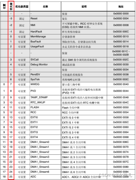 stm32cubemx怎么设置外部中断 stm32的外部中断,stm32cubemx怎么设置外部中断 stm32的外部中断_stm32cubemx怎么设置外部中断_05,第5张