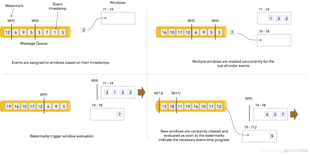 flink 时间戳相减 flink timecharacteristic_watermark_04