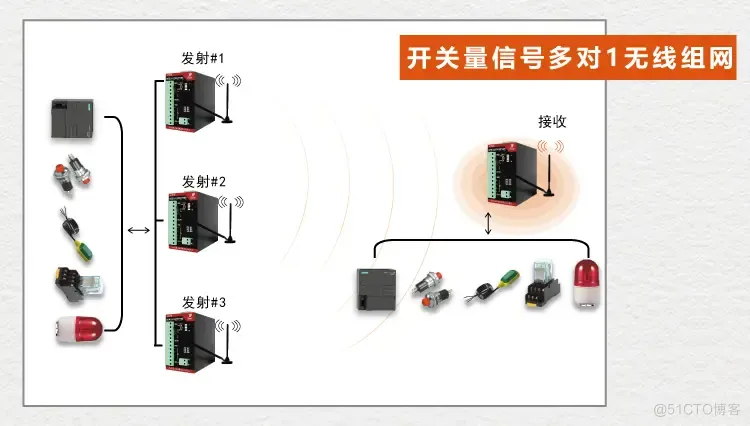 达泰工业无线IO模块的远距离传输方案现场实例_多点_03