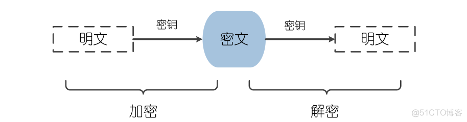 验证对称加密算法实验报告 对称加密算法需要_验证对称加密算法实验报告