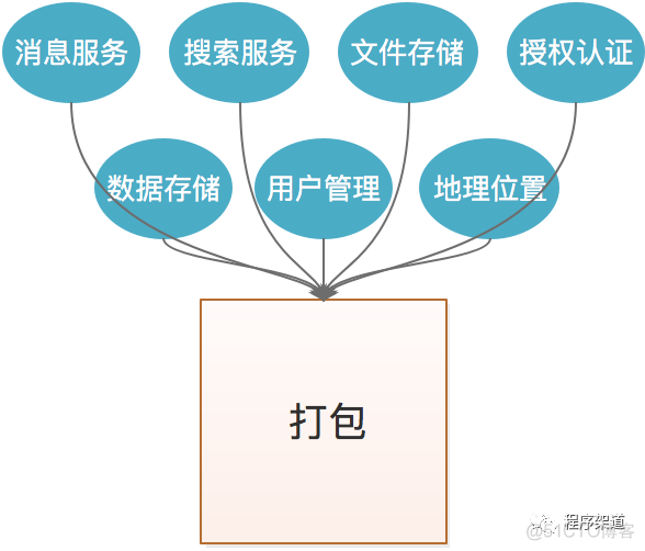 serverless 技术博客 serverless架构 pdf_serverless 技术博客_03