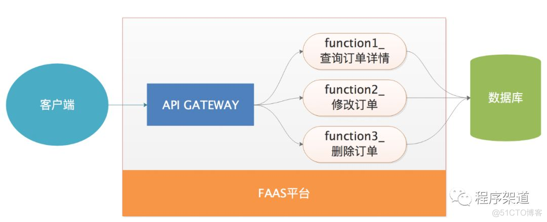 serverless 技术博客 serverless架构 pdf_serverless 技术博客_05