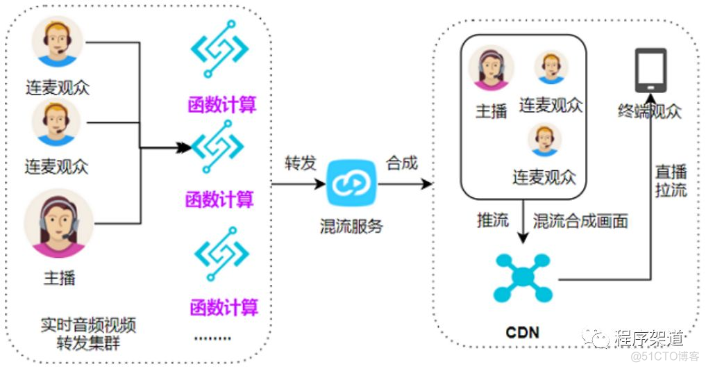 serverless 技术博客 serverless架构 pdf_Server_07