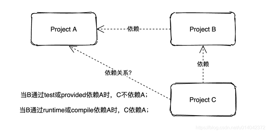 maven mockmultipartfile依赖包 maven模块依赖_maven