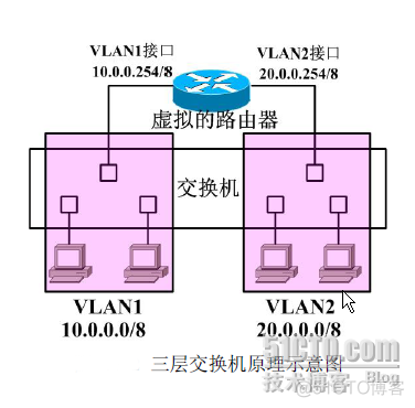 vlan通信实验报告 vlan的实验心得_三层交换_02