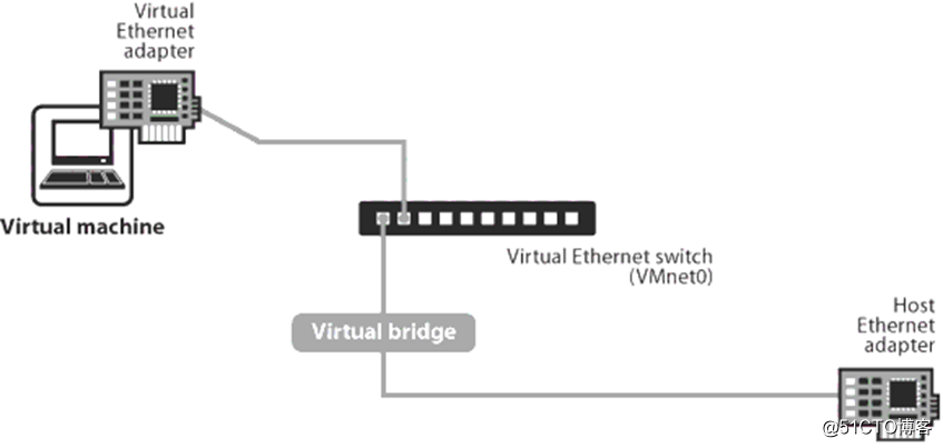 linux centos 配置多个虚拟网卡 无效 linux虚拟机虚拟网卡配置_虚拟系统_02