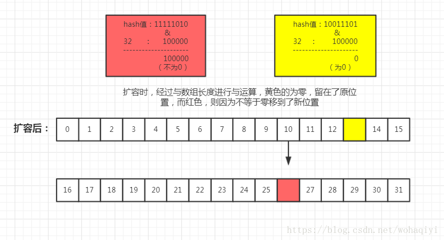 hashmap扩容会造成outofmemery hashmap扩容之后位置_resize方法_02