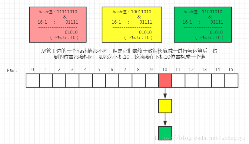 hashmap扩容会造成outofmemery hashmap扩容之后位置_数组长度_05