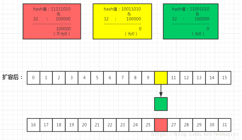 hashmap扩容会造成outofmemery hashmap扩容之后位置_hashMap数组扩容_06