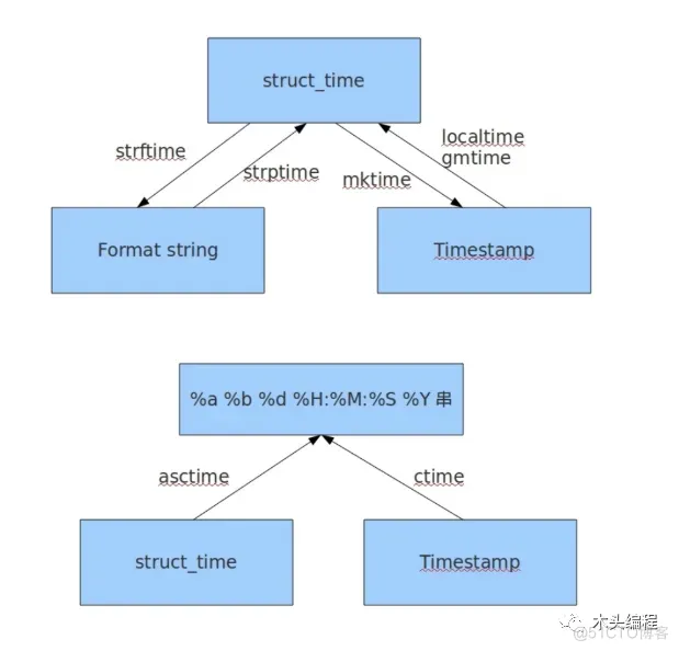 python进阶学习笔记：12 python内置模块--time、datetime_字符串