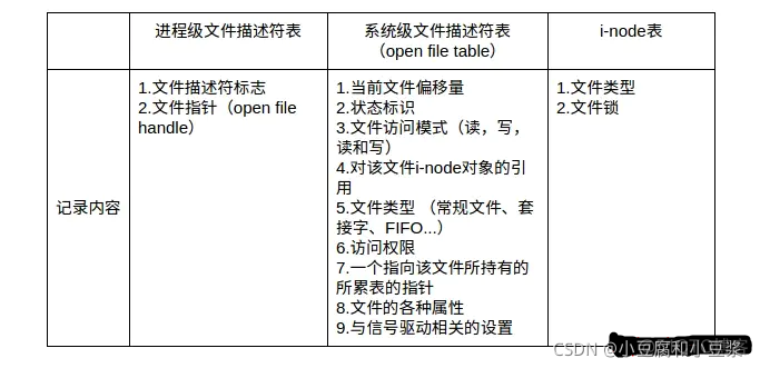 文件描述符监控方式 文件描述符fd_打开文件