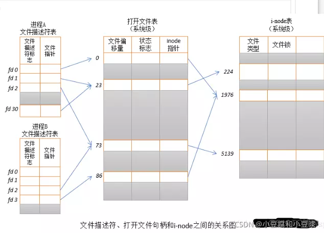 文件描述符监控方式 文件描述符fd_文件描述符_02