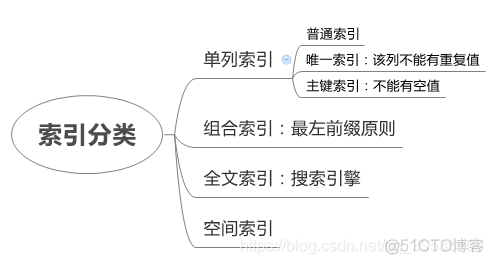 数据表 索引 数据索引怎么用_数据