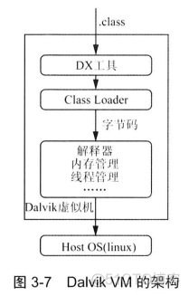 安卓系统虚拟centos 安卓系统虚拟机原理_移动开发