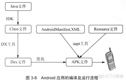 安卓系统虚拟centos 安卓系统虚拟机原理_移动开发_02