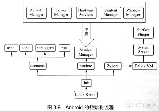 安卓系统虚拟centos 安卓系统虚拟机原理_java_03