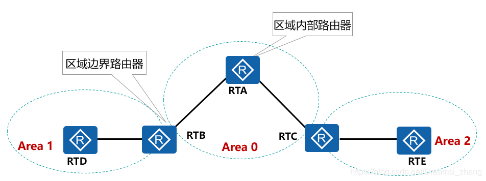 ospf区域间路由 ospf区域间路由选择_链路