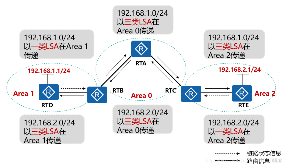 ospf区域间路由 ospf区域间路由选择_链路_02