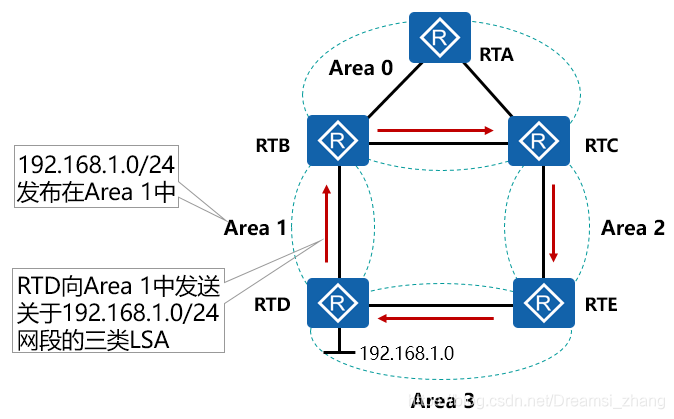 ospf区域间路由 ospf区域间路由选择_OSPF_05