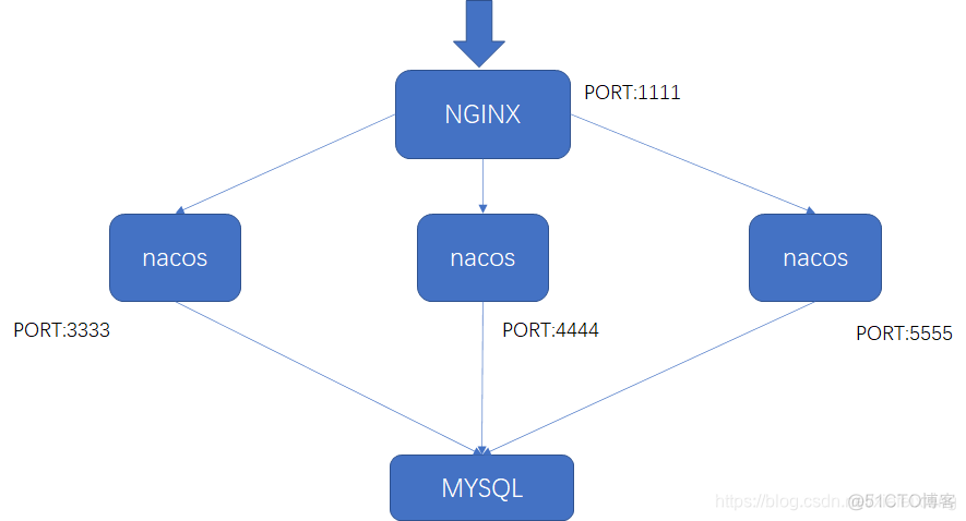 nacos当做注册中心 配置不会自动刷新 nacos注册中心 集群_sql