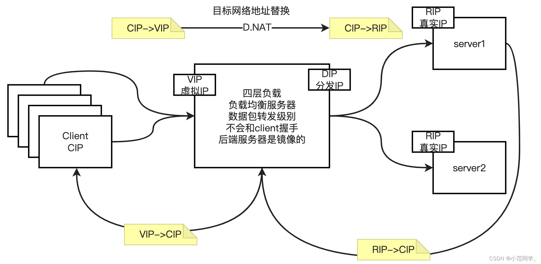 虚拟机负载均衡功能 虚拟负载均衡器_lvs_02