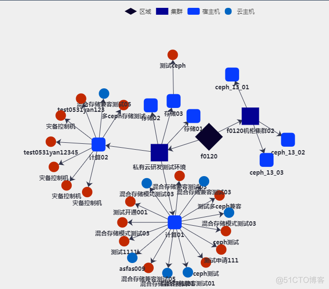 echarts拓扑图series echart 拓扑图_javascript