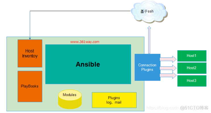 ansible shell模块命令超时 ansible shell模块原理_ansible shell模块命令超时