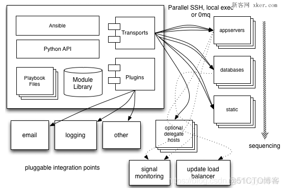 ansible shell模块命令超时 ansible shell模块原理_Nginx_02