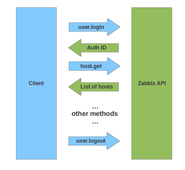 zabbix创建用户接口 zabbix接口文档_ViewUI