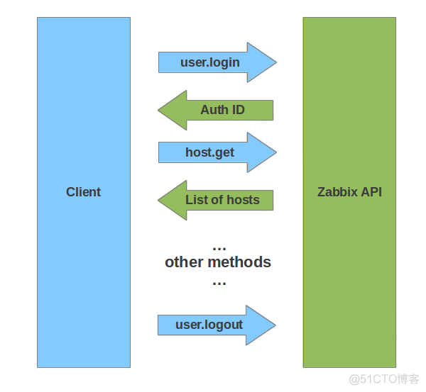 zabbix创建用户接口 zabbix接口文档_前端