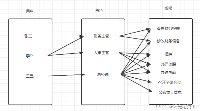 springsecurity实现用户角色权限管理和菜单管理 spring security权限表和角色表_ci